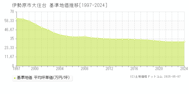 大住台(伊勢原市)の基準地価推移グラフ(坪単価)[1997-2024年]