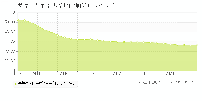 伊勢原市大住台の基準地価推移グラフ 