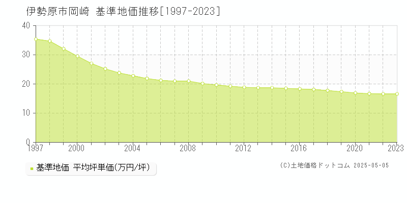 岡崎(伊勢原市)の基準地価推移グラフ(坪単価)[1997-2023年]