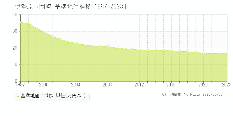 伊勢原市岡崎の基準地価推移グラフ 