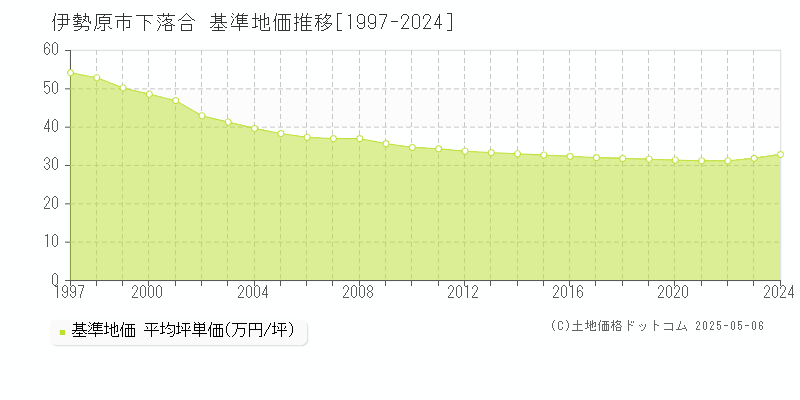 伊勢原市下落合の基準地価推移グラフ 