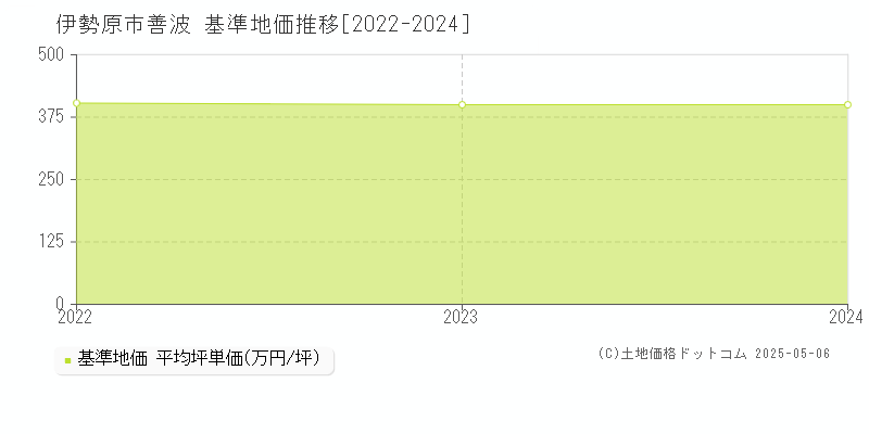 善波(伊勢原市)の基準地価推移グラフ(坪単価)[2022-2024年]