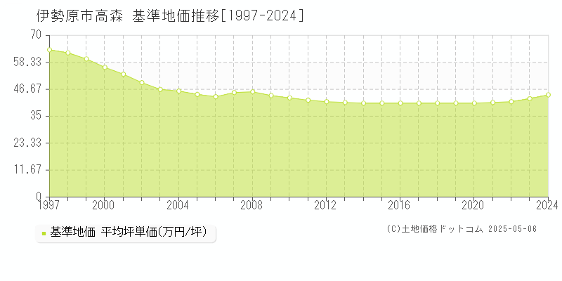 高森(伊勢原市)の基準地価推移グラフ(坪単価)[1997-2024年]