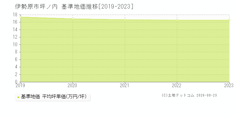 伊勢原市坪ノ内の基準地価推移グラフ(坪単価)[2019-2023年]