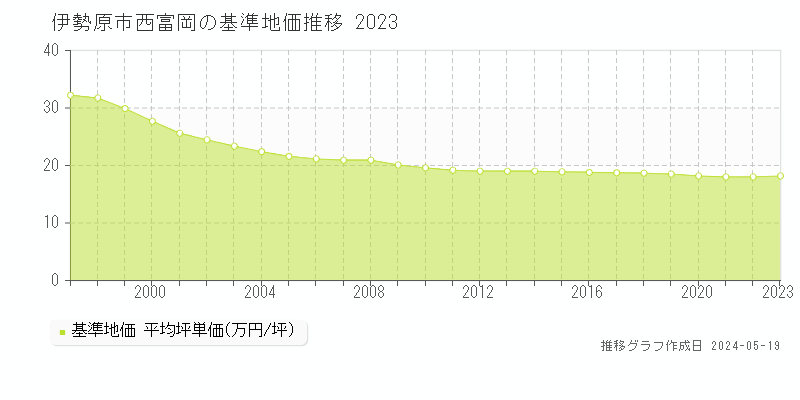 伊勢原市西富岡の基準地価推移グラフ 