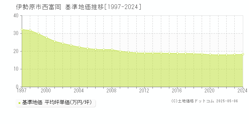 西富岡(伊勢原市)の基準地価推移グラフ(坪単価)[1997-2024年]