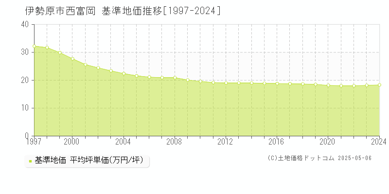 伊勢原市西富岡の基準地価推移グラフ 