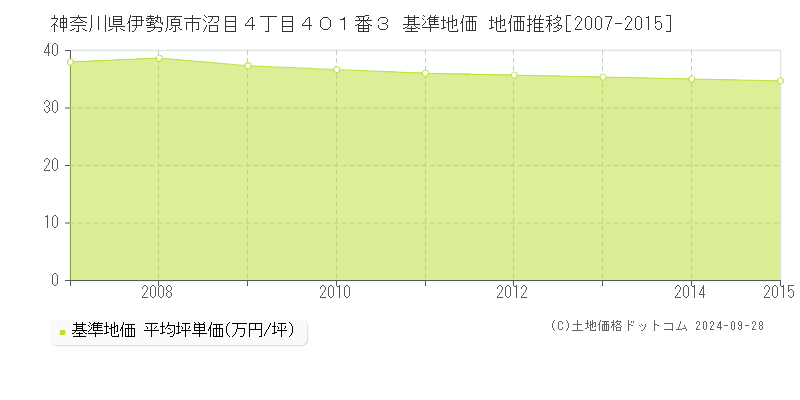 神奈川県伊勢原市沼目４丁目４０１番３ 基準地価 地価推移[2007-2015]