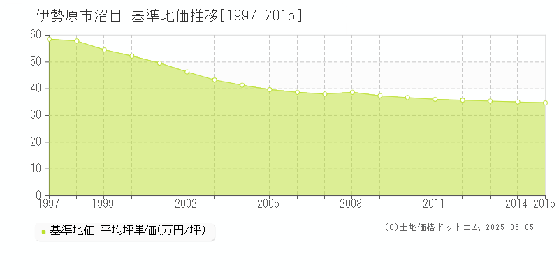 沼目(伊勢原市)の基準地価推移グラフ(坪単価)[1997-2015年]