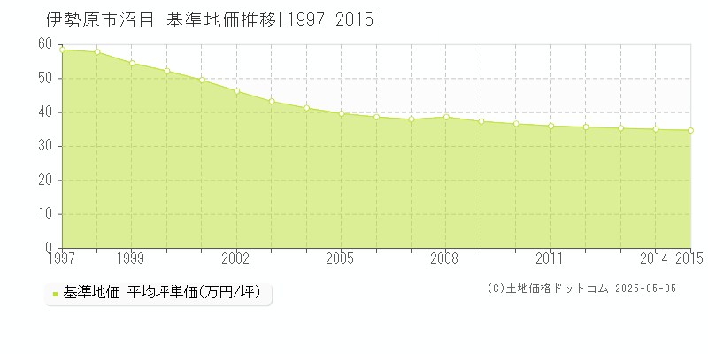 伊勢原市沼目の基準地価推移グラフ 