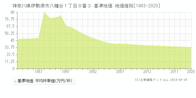 神奈川県伊勢原市八幡台１丁目８番３ 基準地価 地価推移[1983-2020]