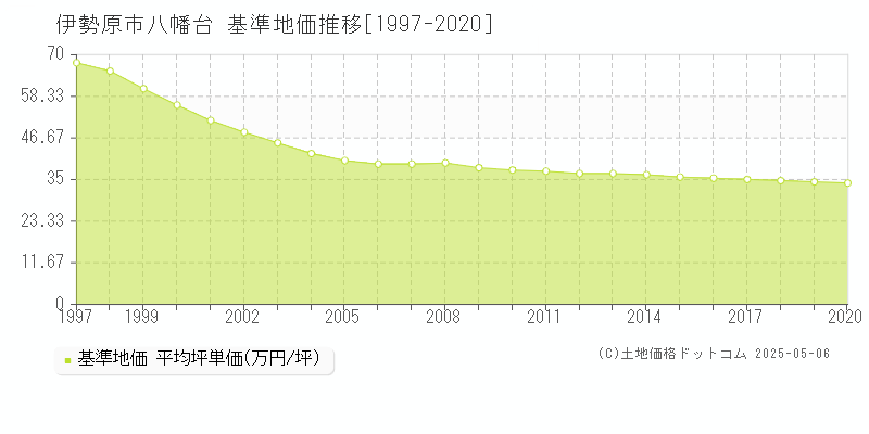 八幡台(伊勢原市)の基準地価推移グラフ(坪単価)[1997-2020年]