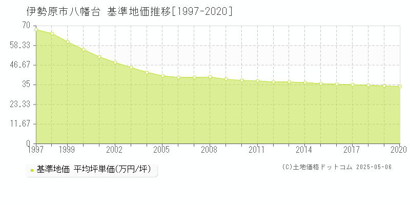 伊勢原市八幡台の基準地価推移グラフ 