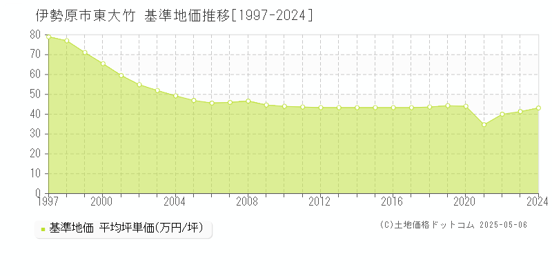 東大竹(伊勢原市)の基準地価推移グラフ(坪単価)[1997-2024年]