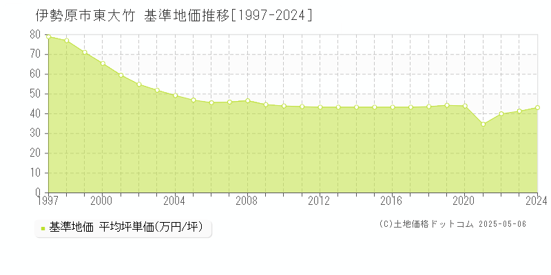 伊勢原市東大竹の基準地価推移グラフ 