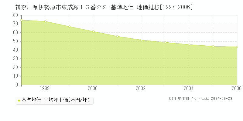 神奈川県伊勢原市東成瀬１３番２２ 基準地価 地価推移[1997-2006]
