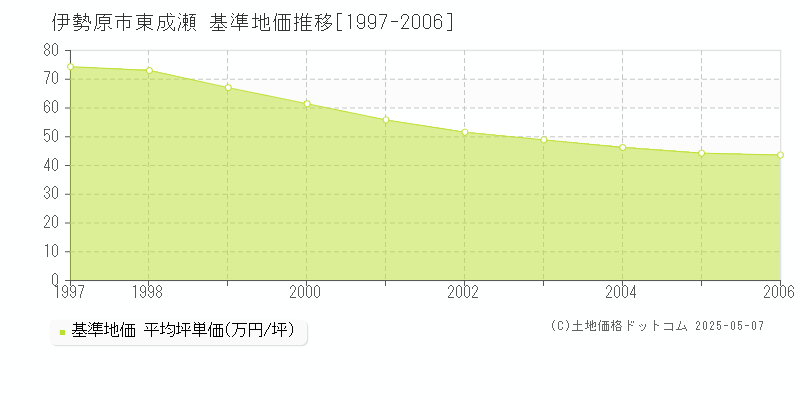 東成瀬(伊勢原市)の基準地価推移グラフ(坪単価)[1997-2006年]