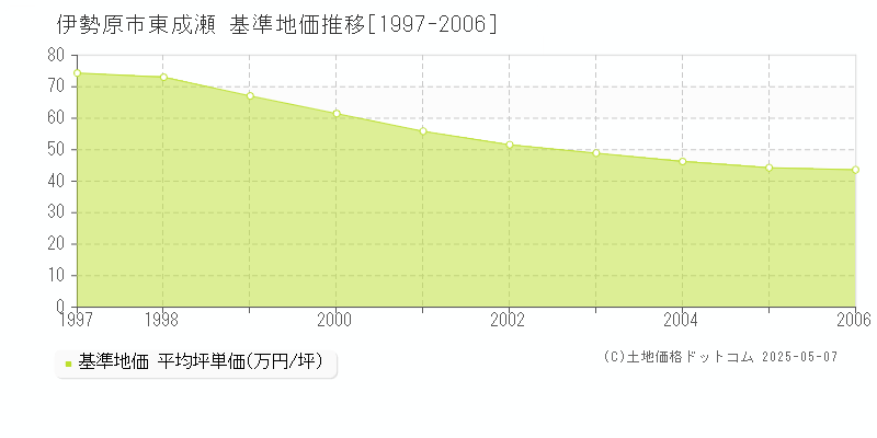 伊勢原市東成瀬の基準地価推移グラフ 