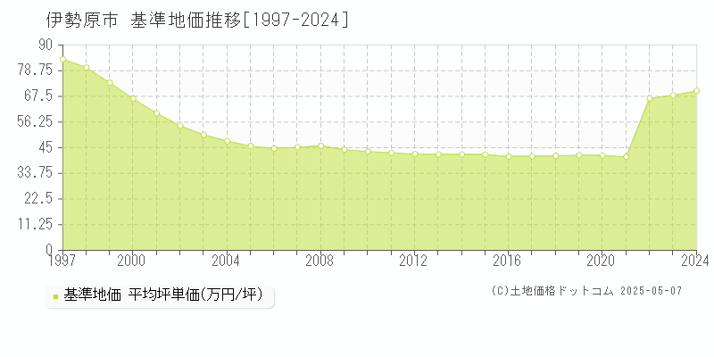 伊勢原市(神奈川県)の基準地価推移グラフ(坪単価)[1997-2024年]