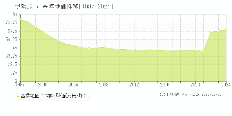 伊勢原市全域の基準地価推移グラフ 