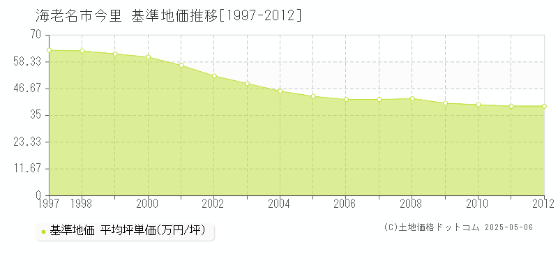 今里(海老名市)の基準地価推移グラフ(坪単価)[1997-2012年]