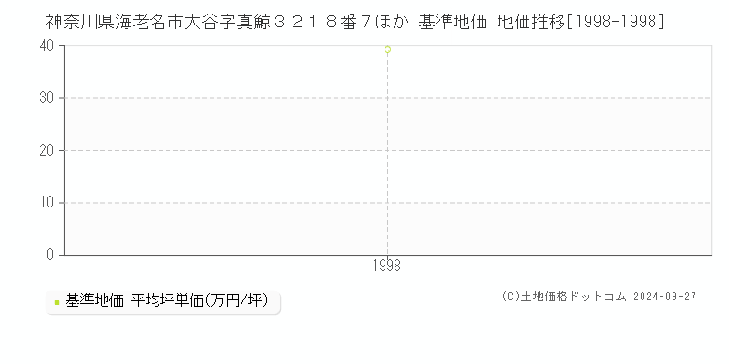 神奈川県海老名市大谷字真鯨３２１８番７ほか 基準地価 地価推移[1998-1998]