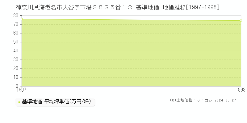 神奈川県海老名市大谷字市場３８３５番１３ 基準地価 地価推移[1997-1998]