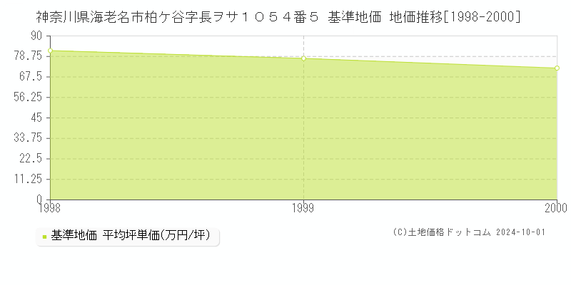 神奈川県海老名市柏ケ谷字長ヲサ１０５４番５ 基準地価 地価推移[1998-2000]