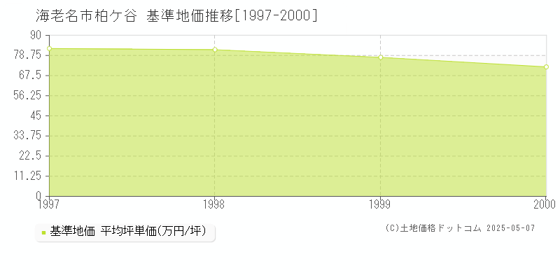 柏ケ谷(海老名市)の基準地価推移グラフ(坪単価)[1997-2000年]
