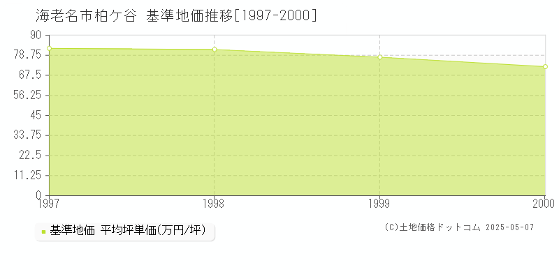 海老名市柏ケ谷の基準地価推移グラフ 