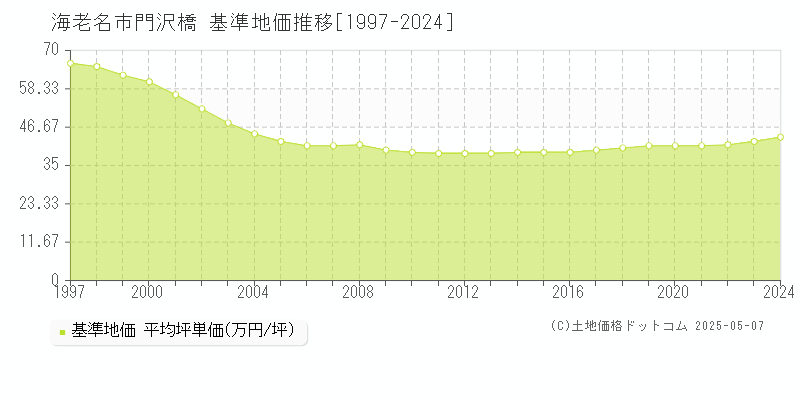 門沢橋(海老名市)の基準地価推移グラフ(坪単価)[1997-2024年]