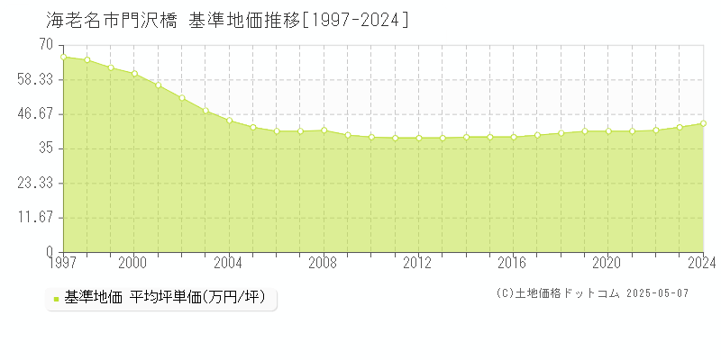 海老名市門沢橋の基準地価推移グラフ 