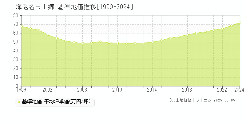 上郷(海老名市)の基準地価推移グラフ(坪単価)[1999-2024年]