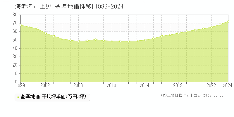 海老名市上郷の基準地価推移グラフ 