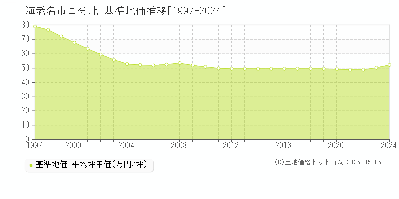 国分北(海老名市)の基準地価推移グラフ(坪単価)[1997-2024年]