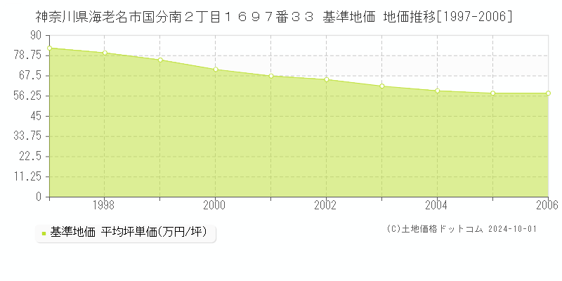 神奈川県海老名市国分南２丁目１６９７番３３ 基準地価 地価推移[1997-2006]