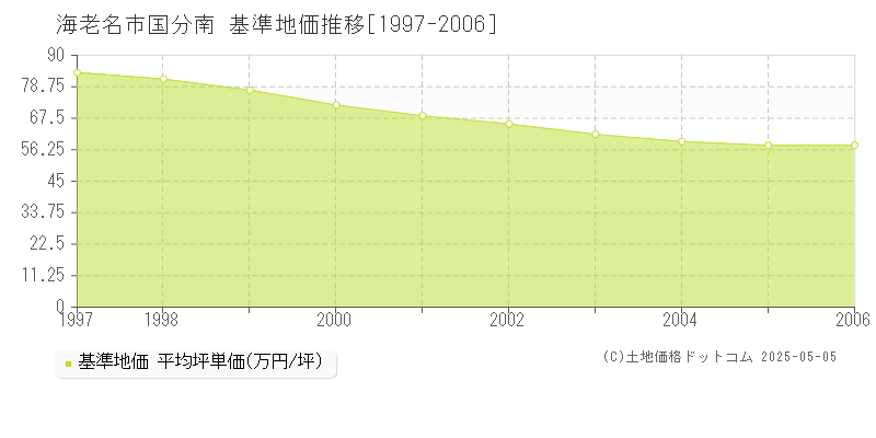 国分南(海老名市)の基準地価推移グラフ(坪単価)[1997-2006年]
