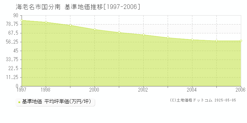 海老名市国分南の基準地価推移グラフ 