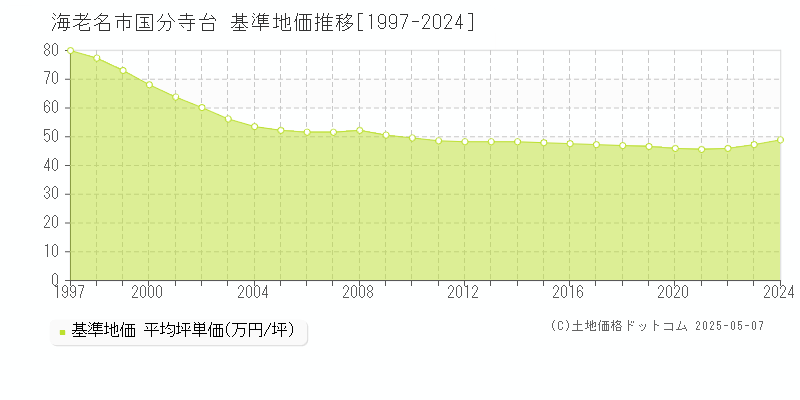 国分寺台(海老名市)の基準地価推移グラフ(坪単価)[1997-2024年]