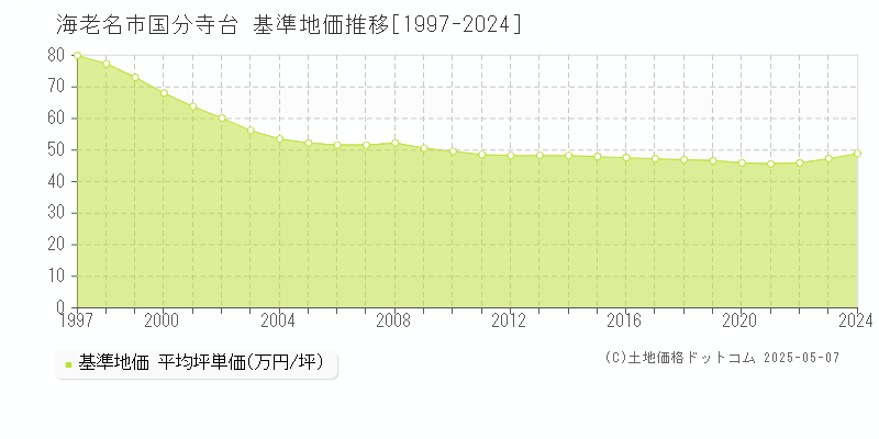 海老名市国分寺台の基準地価推移グラフ 