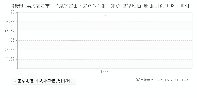 神奈川県海老名市下今泉字富士ノ宮５３１番１ほか 基準地価 地価推移[1998-1998]