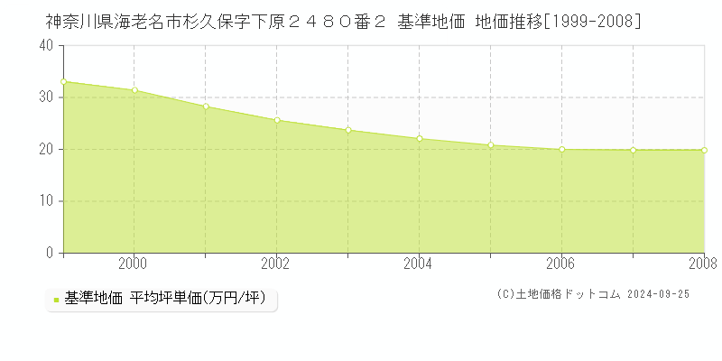 神奈川県海老名市杉久保字下原２４８０番２ 基準地価 地価推移[1999-2008]
