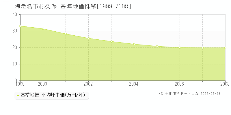 杉久保(海老名市)の基準地価推移グラフ(坪単価)[1999-2008年]
