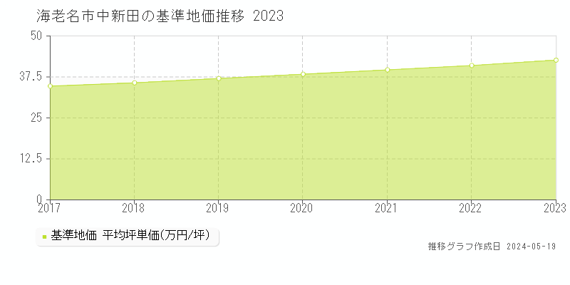 海老名市中新田の基準地価推移グラフ 