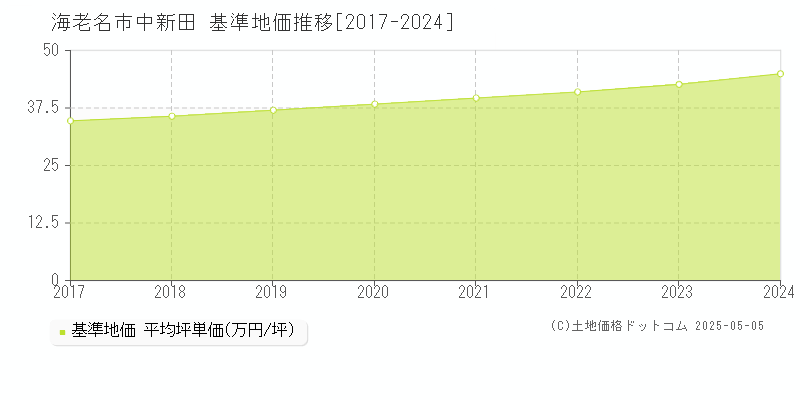 中新田(海老名市)の基準地価推移グラフ(坪単価)[2017-2024年]