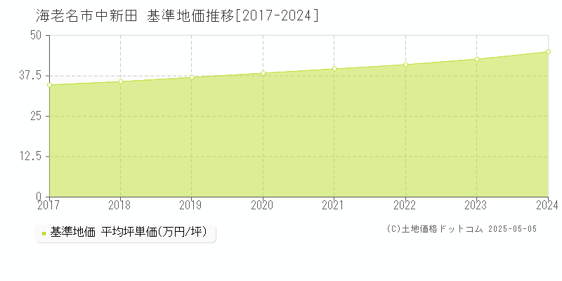 海老名市中新田の基準地価推移グラフ 