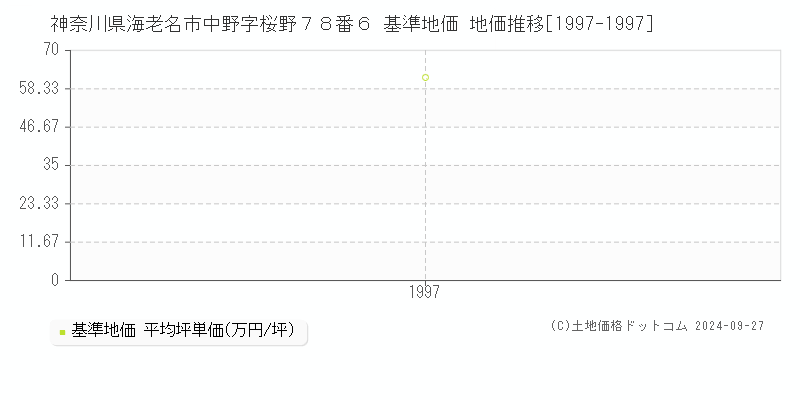 神奈川県海老名市中野字桜野７８番６ 基準地価 地価推移[1997-1997]