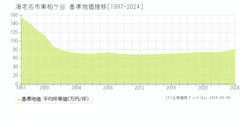 東柏ケ谷(海老名市)の基準地価推移グラフ(坪単価)[1997-2024年]