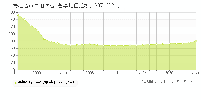 海老名市東柏ケ谷の基準地価推移グラフ 