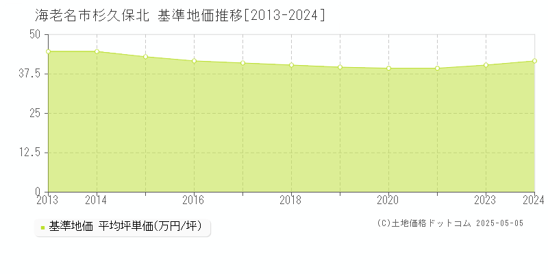 杉久保北(海老名市)の基準地価推移グラフ(坪単価)[2013-2024年]